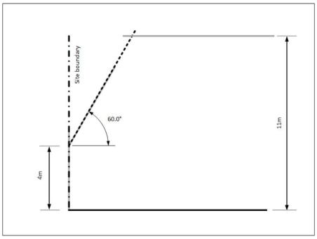 Height in relation to boundary