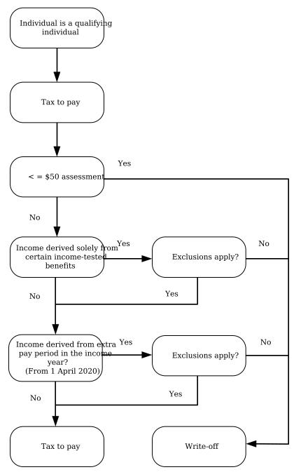Flowchart 2 Process for writing off amounts of tax to pay