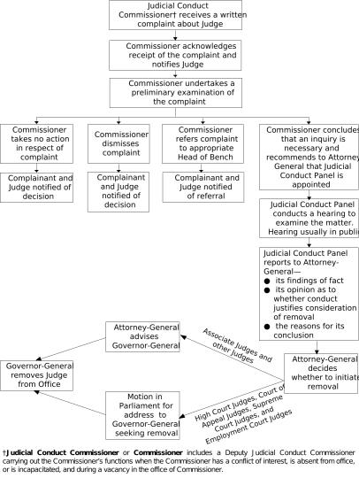 Flow diagram of process when complaint received about Judge