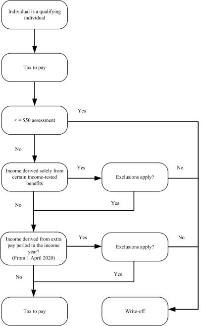 Flowchart 2: Process for writing off amounts of tax to pay