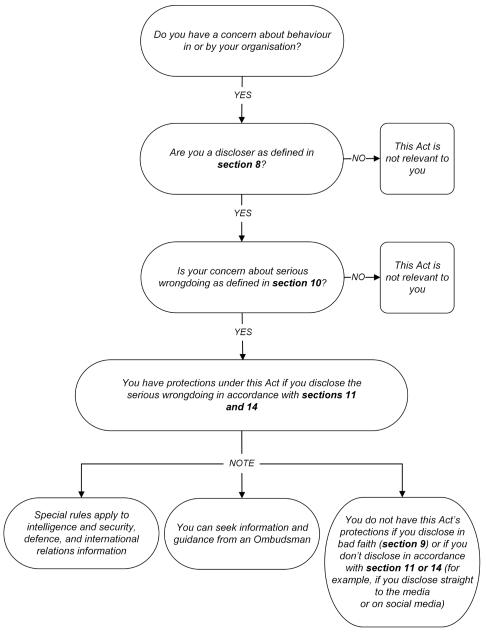 This graphic is a flow chart that is one-directional with arrows pointing to one or more options at each step. here is the flow chart described as a list. 1. Do you have a concern about behaviour in or by your organisation? Yes: 2. Are you a discloser as defined in section 8? If no 2A: This Act is not relevant to you if yes 3: Is your concern about serious wrongdoing as defined in section 10? if no 3A: This Act is not relevant to you if yes 3B: You have protections under this Act if you disclose the serious wrongdoing in accordance with sections 11 and 14 Note: a. Special rules apply to intelligence and security and international relations information b. You can seek information and guidance from an Ombudsman c. You do not have this Act's protections if you disclose in bad faith (section 9) or if you don't disclose in accordance with section 11 or 14 (for example, if you disclose straight to the media or on social media)