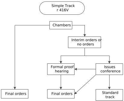 Flow chart of proceeding (Simple Track)