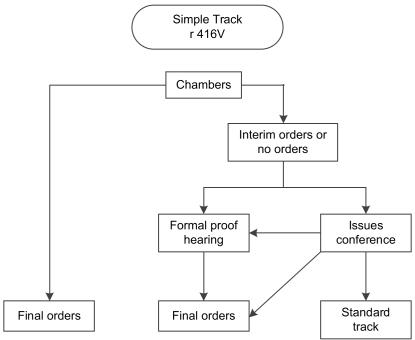 Simple track flowchart. 
