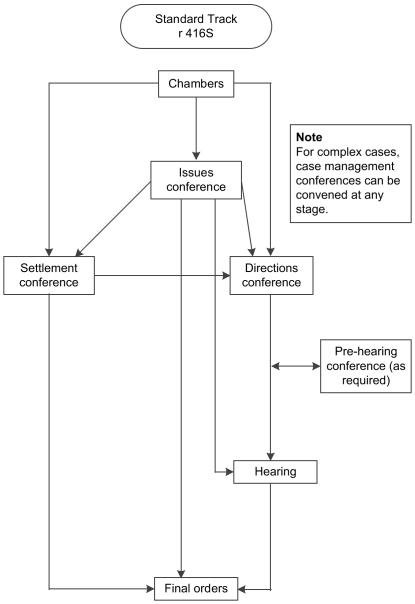 Standard track flowchart. 